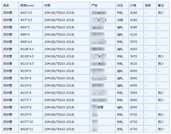 克孜勒苏柯尔克孜无缝钢管6月6号行情